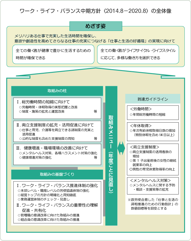 ワーク・ライフ・バランス中期方針〈2014.8-2020.8〉の全体像